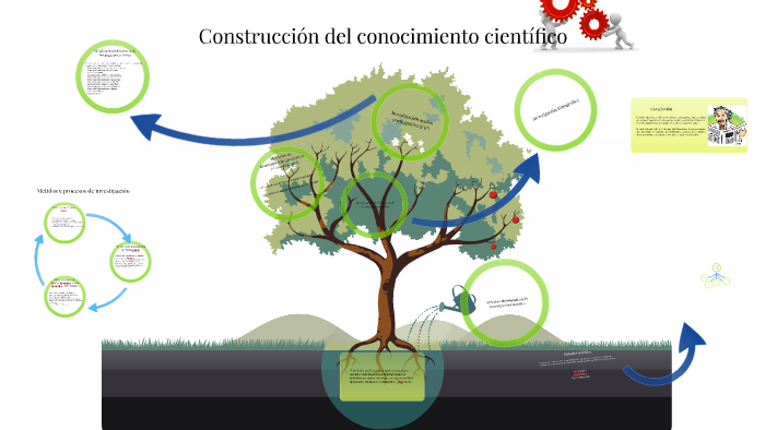 Construcción del conocimiento científico by l p on Prezi