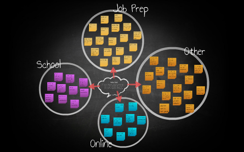 Problem Statement Solution Brainstorming by Megan K on Prezi
