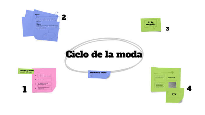 ciclo de la moda by piera foschi on Prezi