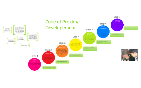 zone of proximal development and scaffolding