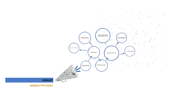 Shalat By Dewi Rah On Prezi