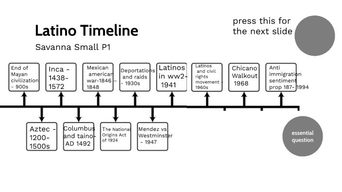 History Of Latin Music Timeline