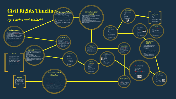 Civil Rights Timeline by Carlos Cunalata on Prezi