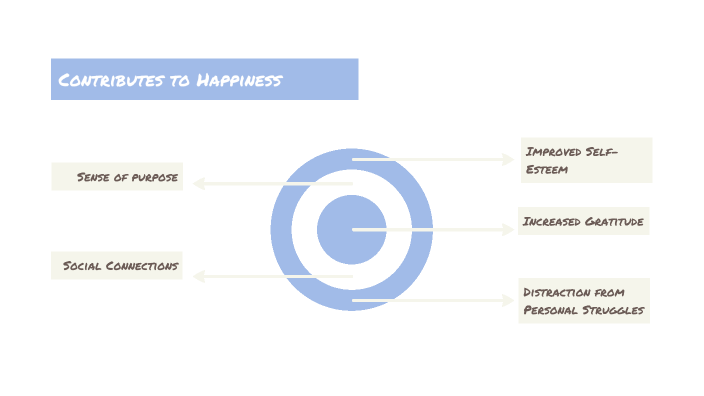 The Importance of Volunteering by Joana Simões on Prezi