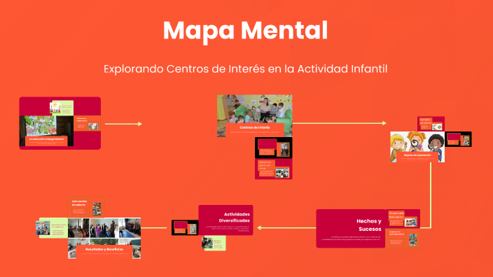 Mapa Mental by Ana Molina on Prezi