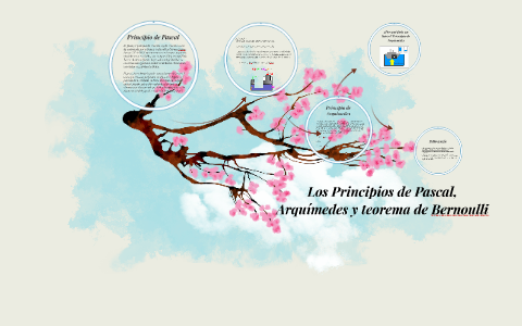 Los Principios de Pascal, Arquímedes y teorema de Bernoulli by nicoll angel  on Prezi Next