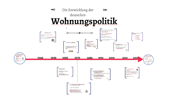 Entwicklung Der Wohnngspolitik By Linda Kilian On Prezi