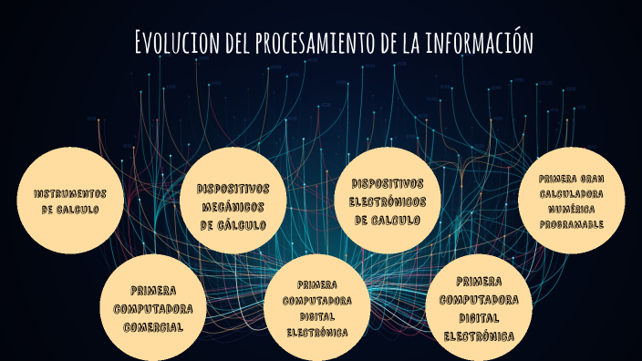 Evolucion Del Procesamiento De La Informacion