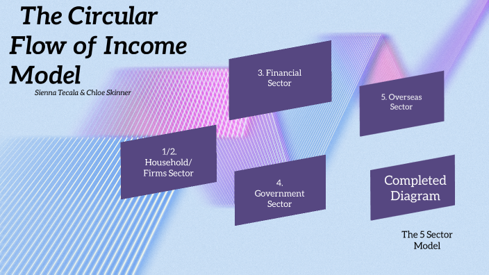 The Circular Flow Of Income Model By Chloe Skinner On Prezi