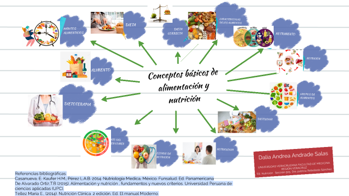 Mapa mental interactivo- Conceptos básicos de alimentación y nutrición by  Dalia Andrade on Prezi Next