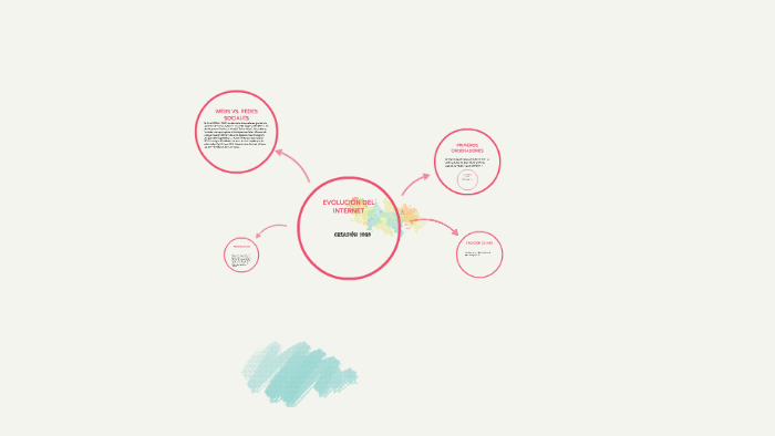 EVOLUCION DEL INTERNET by claudia jara florez on Prezi