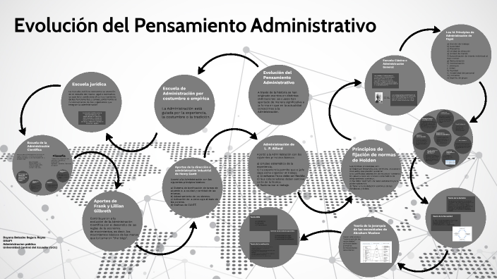 Evolucion Del Pensamiento Administrativo By Andre Calahorrano On Prezi