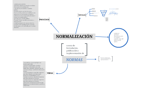 mapa conceptual normalización by Eilent Serna on Prezi