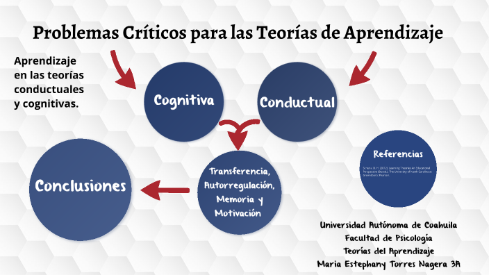 Problemas Críticos Para Las Teorías De Aprendizaje By Estephany Torres 