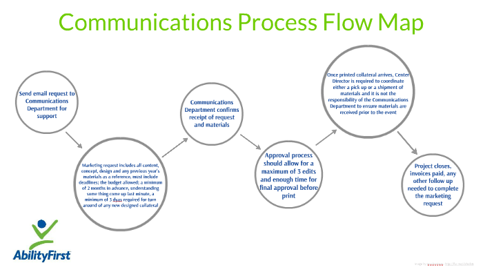 Communications Process Flow Map by Reem Chammaha on Prezi