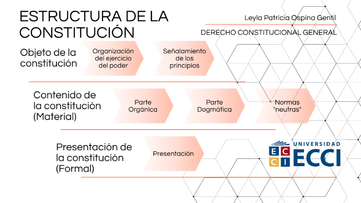 ESTRUCTURA DE LA CONSTITUCIÓN by Leyla Ospina on Prezi