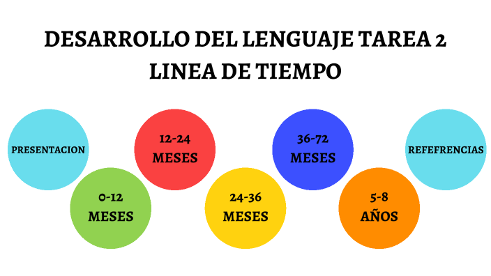 Desarrollo Del Lenguaje Tarea 2 Linea De Tiempo By Karen Arbelaez On Prezi 