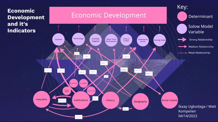 Concept Map Dev Econ Midterm by Matt Kompelien on Prezi