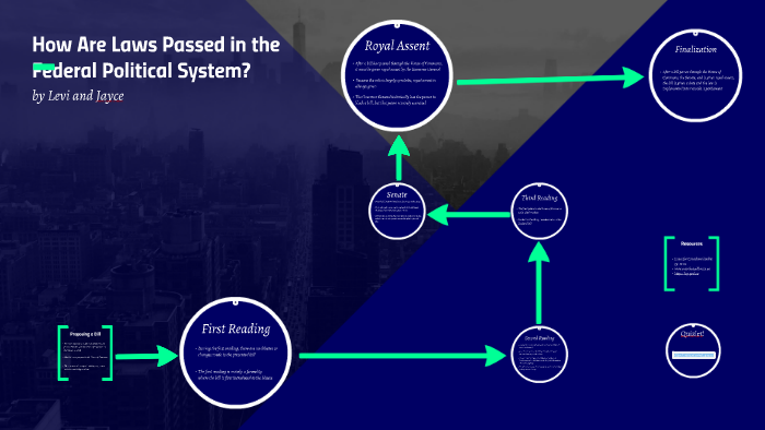 how-are-laws-passed-in-the-federal-political-system-by-levi-pharis