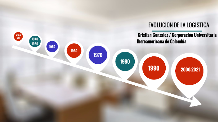 EVOLUCION DE LA LOGISTICA by yesid gaitan on Prezi