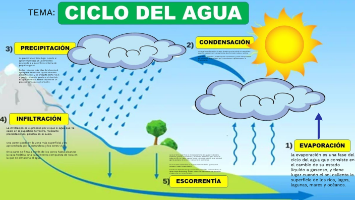 presentacion ciclo del agua by jorge barbosa reyes on Prezi