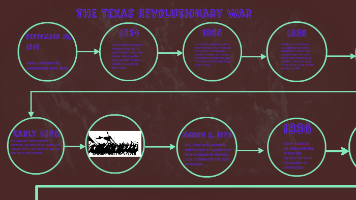The Texas Revolutionary War by Kassandra Castillo on Prezi