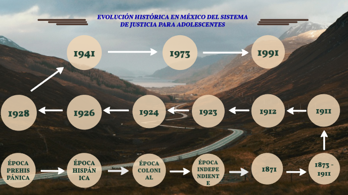 EVOLUCIÓN HISTÓRICA EN MÉXICO DEL SISTEMA DE JUSTICIA PARA ADOLESCENTES