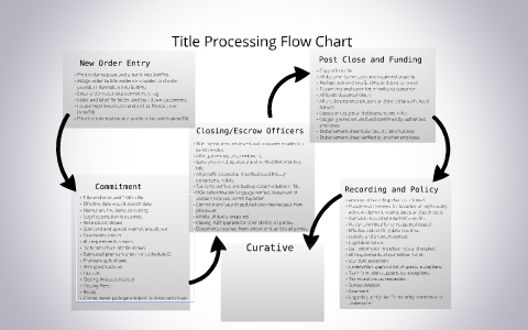Title Processing Flow Chart by Patriot USA on Prezi