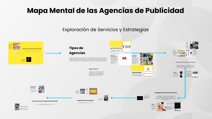 Mapa Mental de las Agencias de Publicidad by MELISSA RUBI SANCHEZ ...