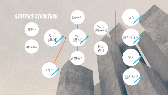 Sentence Structure by Min-ho Jung on Prezi