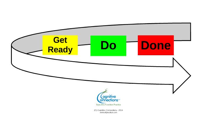 Task Planning And Execution The Get Ready Do Done Model By Lauren Scheiper