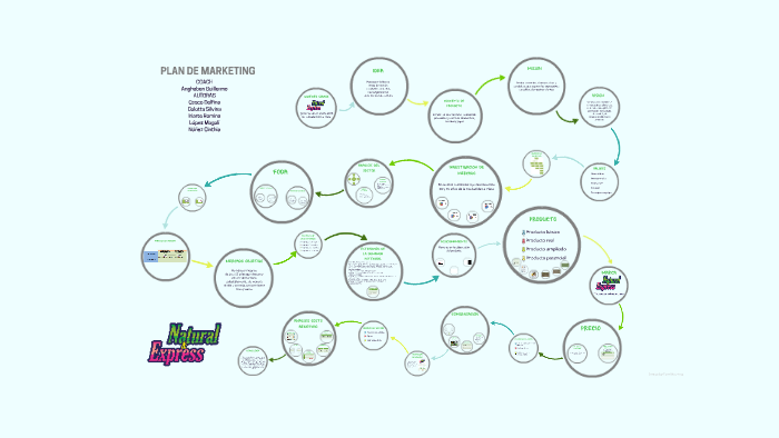 PLAN DE MARKETING by Magali Lopez on Prezi