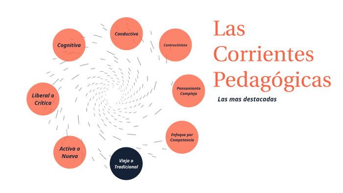 Corriente Pedagogicas by Leonardo Bone on Prezi