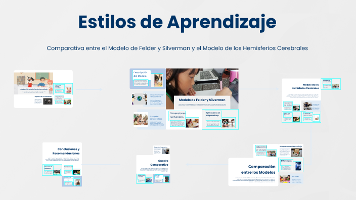 Estilos de Aprendizaje by Laura Elizondo lepe on Prezi