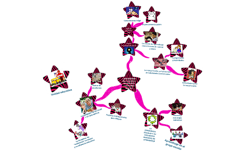 MAPA MENTAL by dayana GM on Prezi