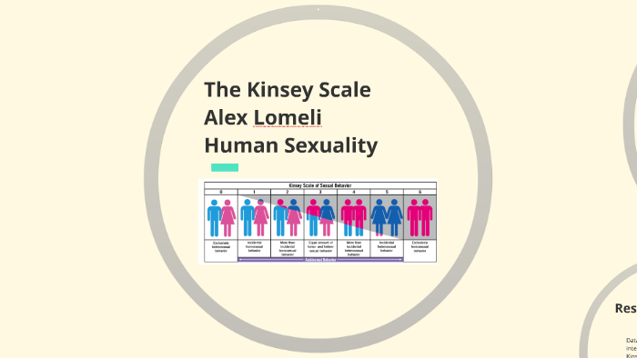 Kinsey Sexuality Scale Test