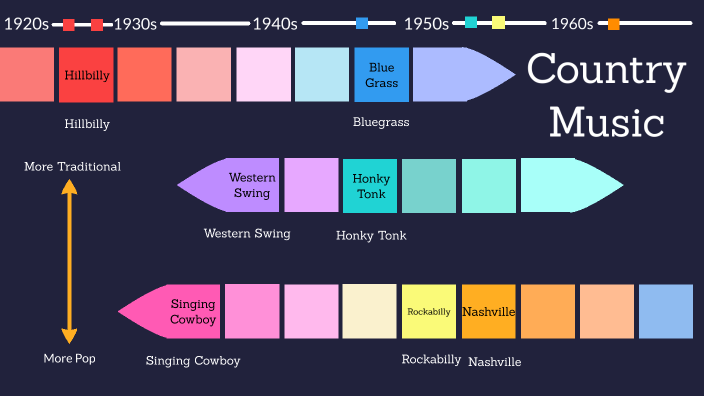 AMST Timeline by Brooke Styer on Prezi