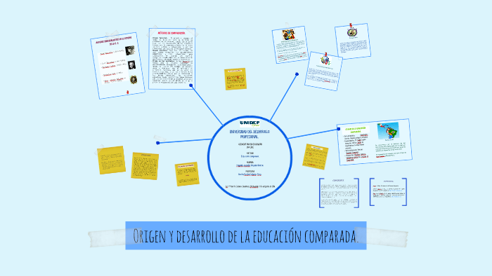 Origen Y Desarrollo De La Educación Comparada By JaqueLin DeLgado On Prezi