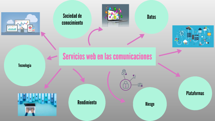 Mapa mental servicios web en las comunicaciones by LILIA TONANTZIN ...
