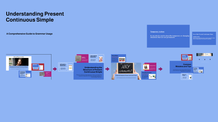 Understanding Present Continuous Simple by Fery Davies on Prezi