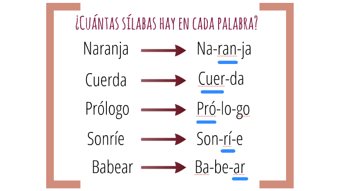 ¿Cuántas sílabas hay en cada palabra? by Laura Villalba on Prezi