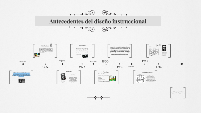 Antecedentes Del Diseño De Instrucción By Zai Tr 6823