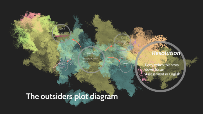 The outsiders plot diagram by chloe copeland on Prezi