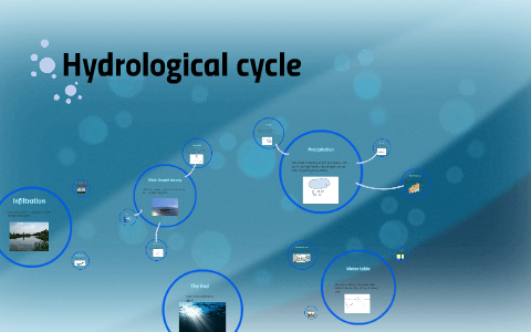 Water Droplet Journey by Molly Hyde on Prezi