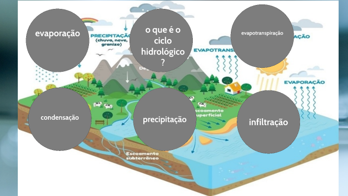 O Ciclo d'água, The water cycle, Portuguese