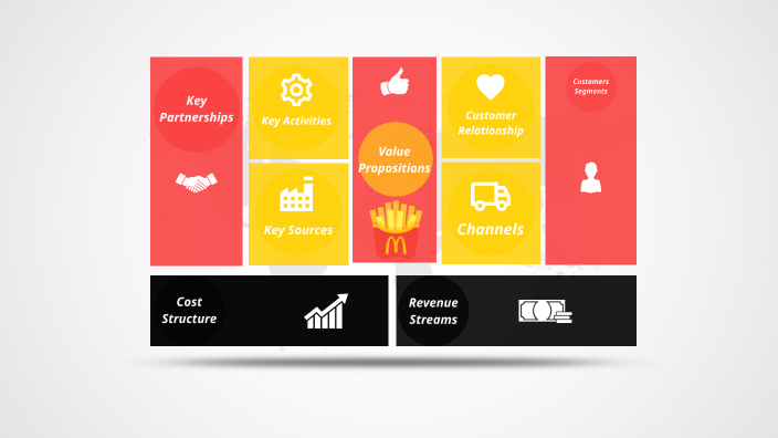 McDonalds BMC by Miftah Al Mukarohmah on Prezi