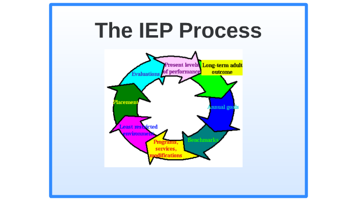 The IEP Process By Jennifer Walsh On Prezi