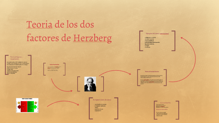 teoria de los dos factores de herzberg by alejandra gongora on Prezi