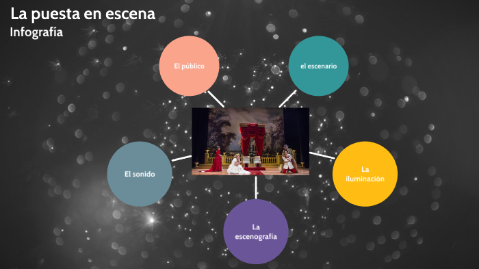 Elementos De La Puesta En Escena