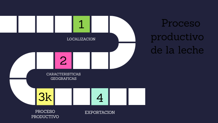 Proceso productivo de la leche by Carolina PONTI LEAL on Prezi